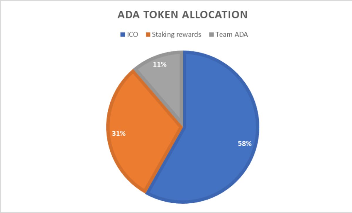 ADA Token Allocation