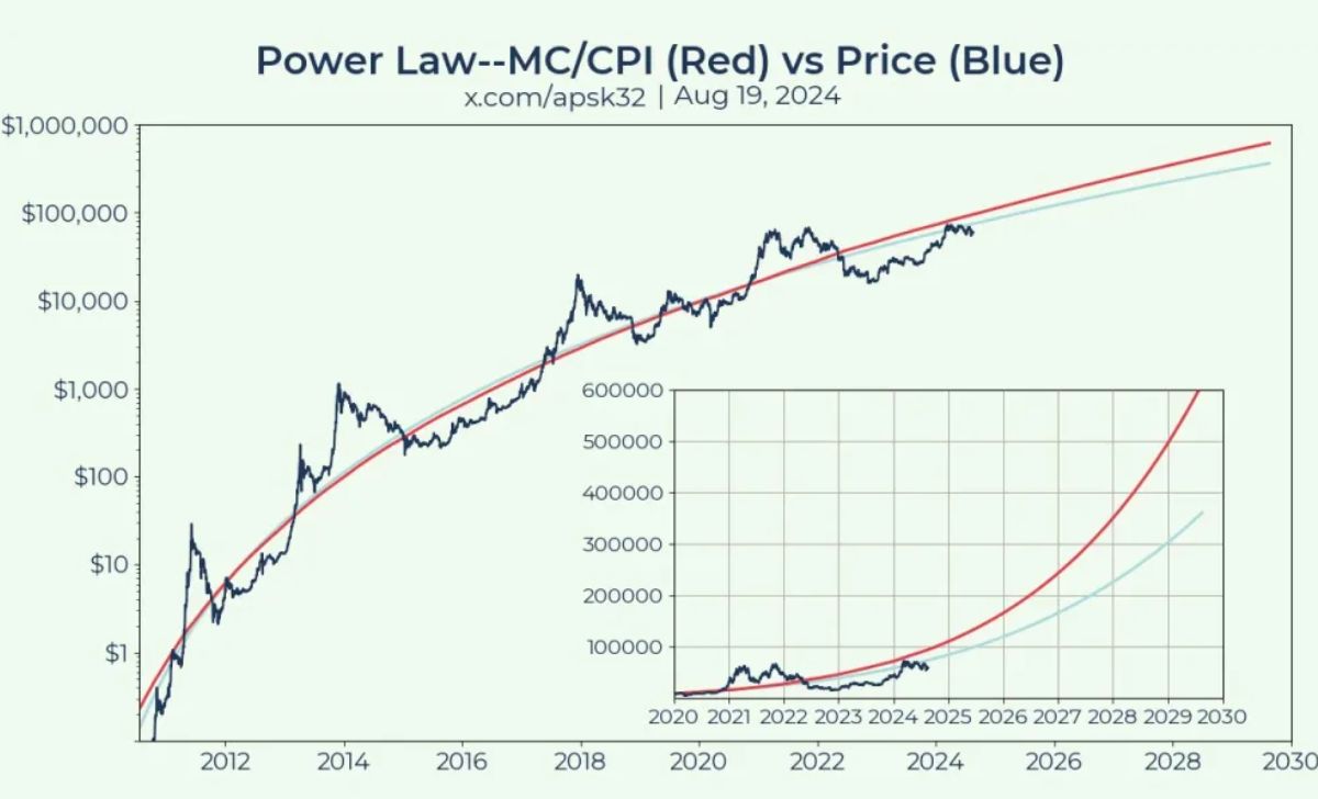 BTC price prediction using the power law model 