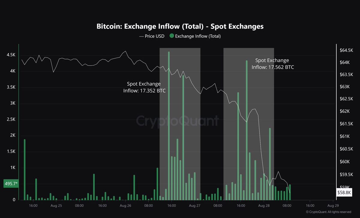 Bitcoin exchange inflow