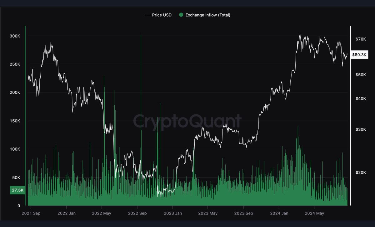 Bitcoin exchange inflow