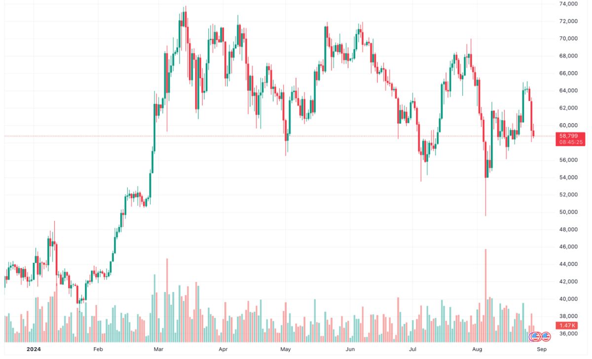 Bitcoin is down 4.8% in the last 24 hours