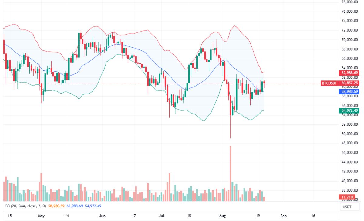 Bitcoin price trending sideways on the daily chart 