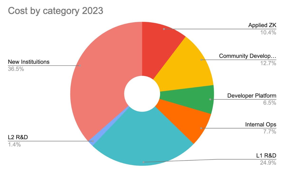 Breakdown of Ethereum Foundation’s spending for 2023.