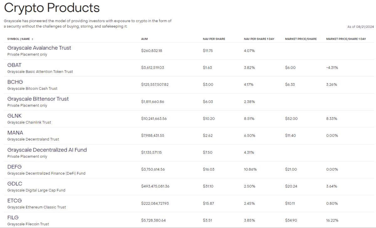 Grayscale has a suite of more than 20 investment products