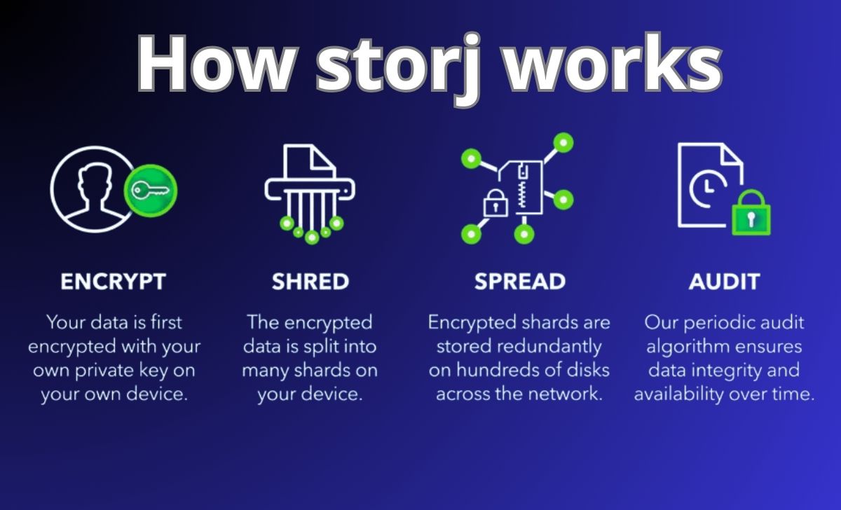 How does Storj works