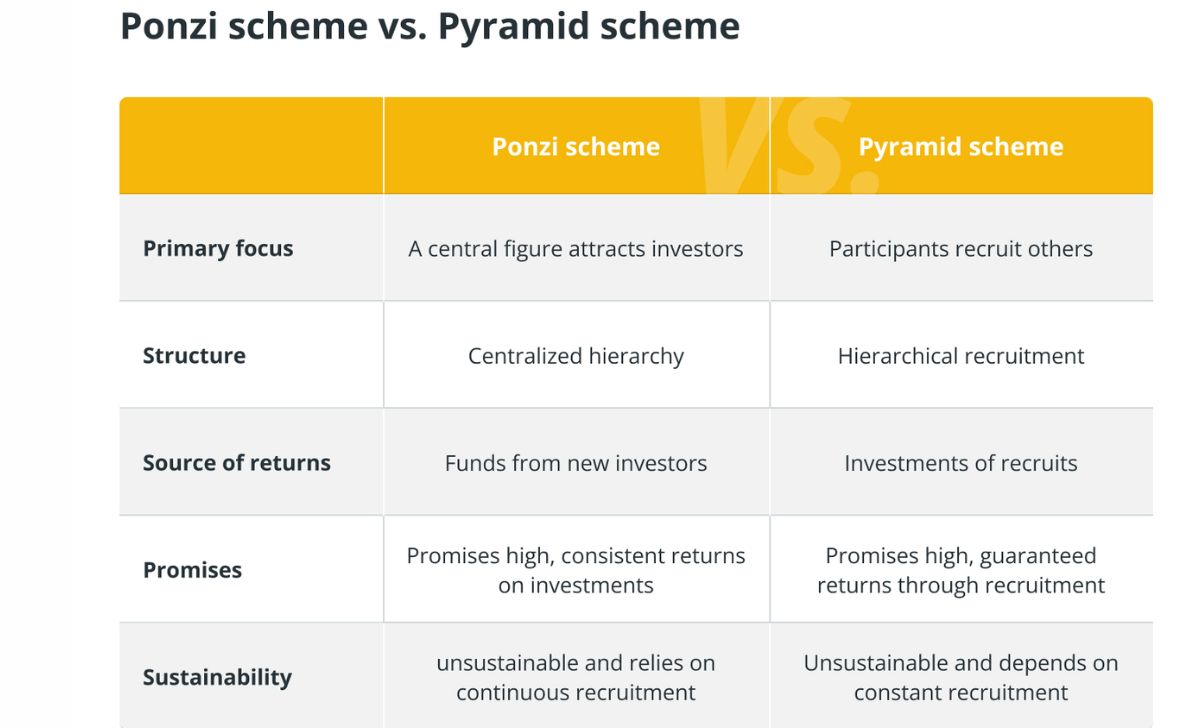 Ponzi schemes are reliant on recruiting more investors to fund the older ones