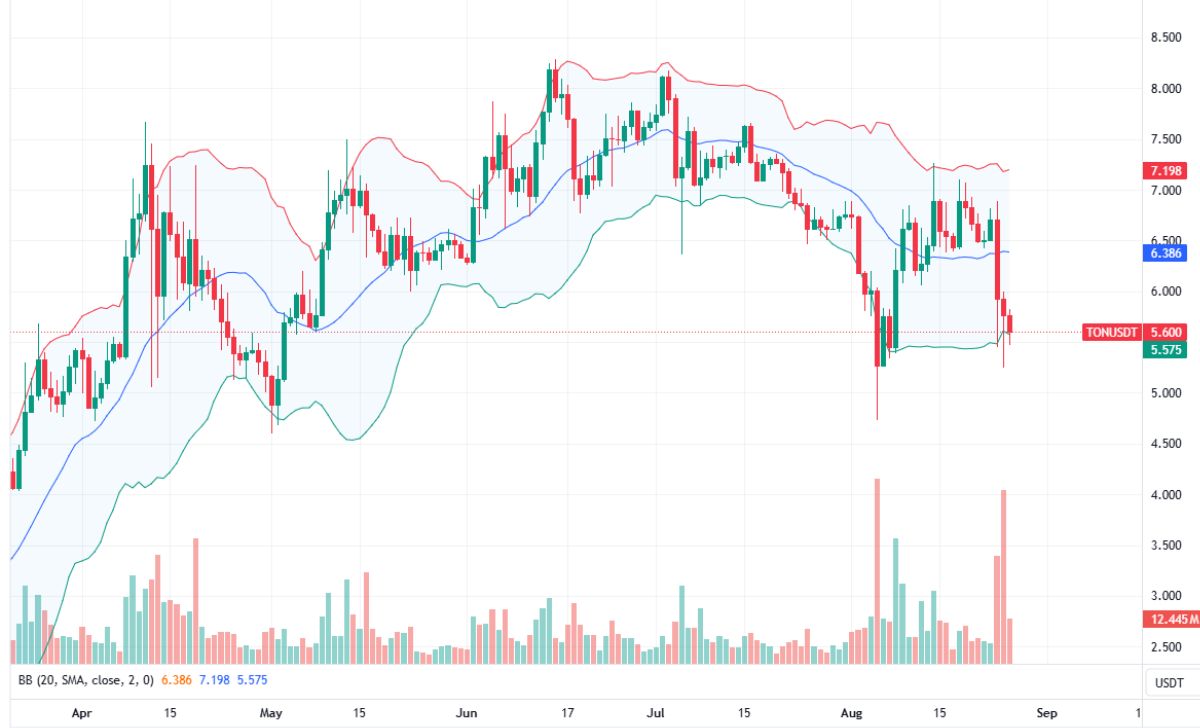TON price trending downward on the daily chart