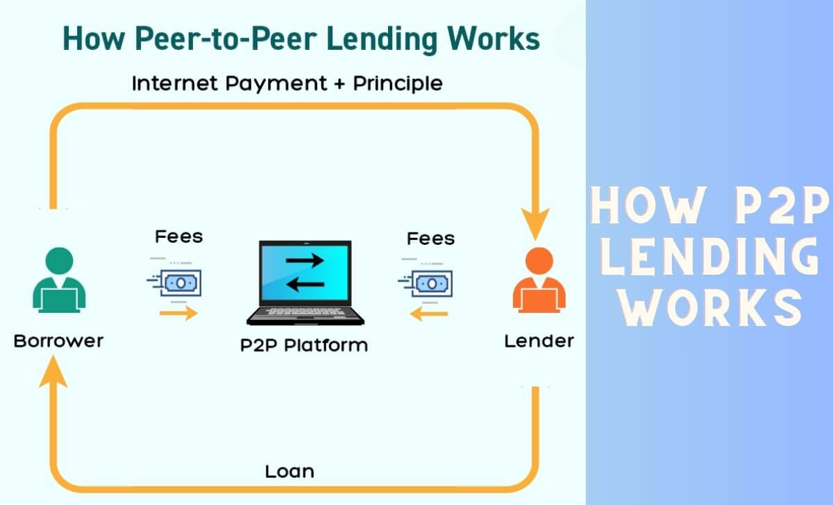 Borrowers and lenders are connected directly through service-providing websites