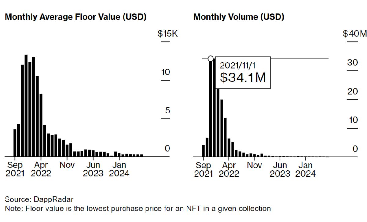 Decentraland's Virtual Real Estate Has Slumped to Record Lows