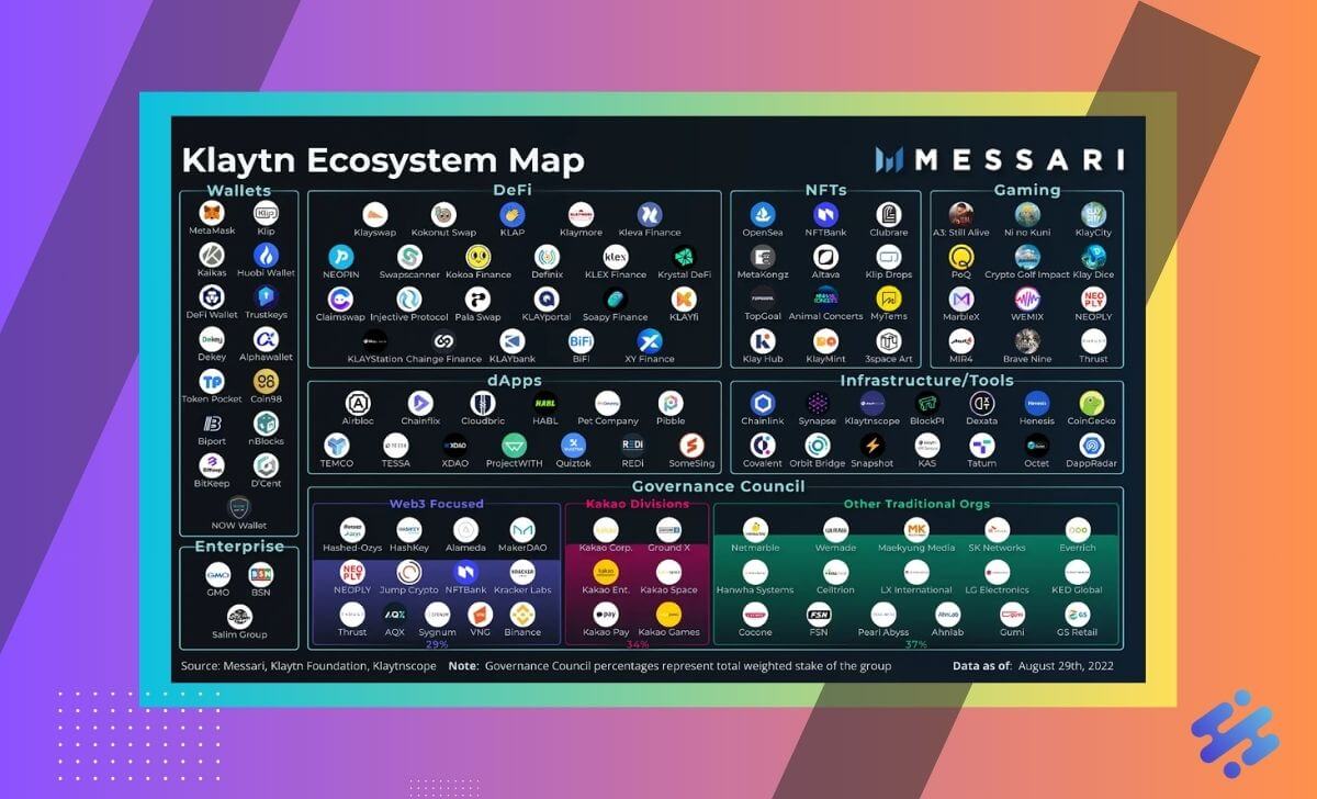 The Klaytn ecosystem boasts a diverse range of DApps and wallets