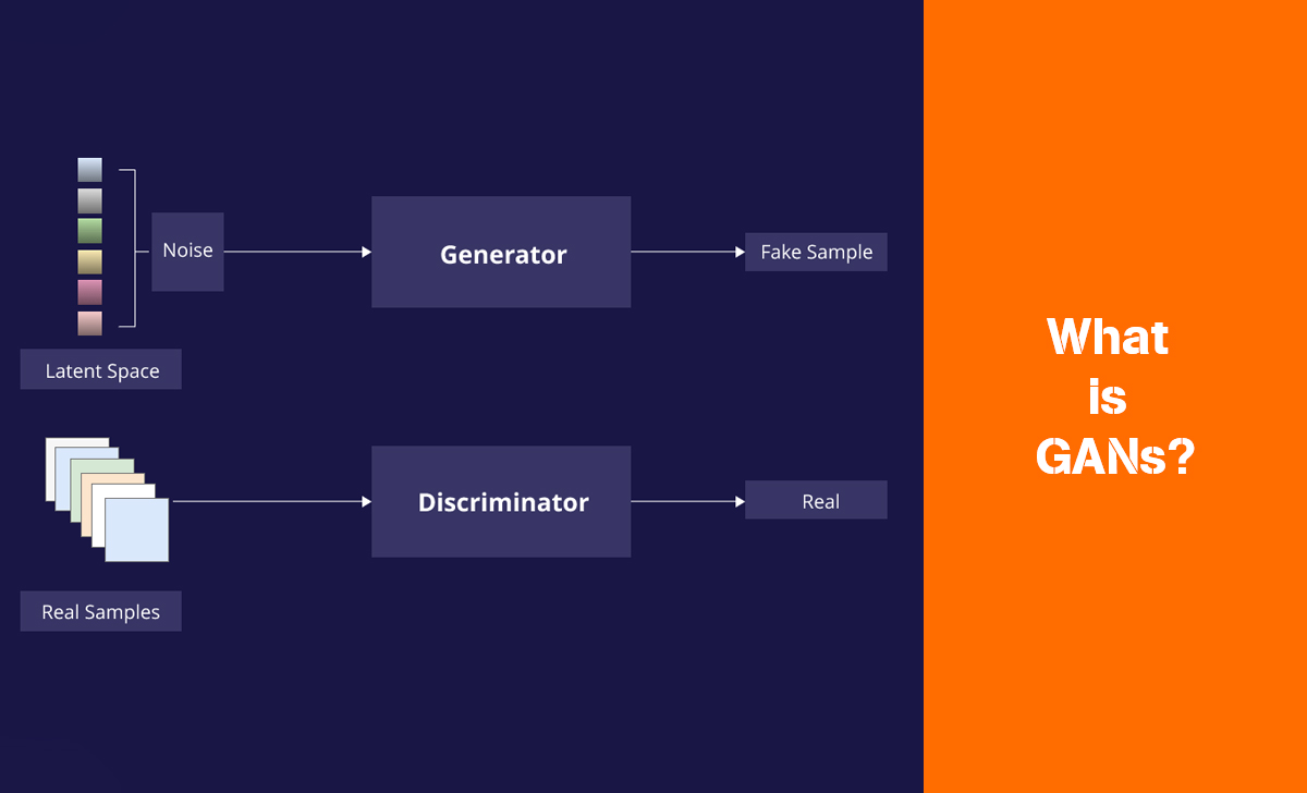 GANs are a type of deep neural network, consisting of two opposing networks: a Generator and a Discriminator.